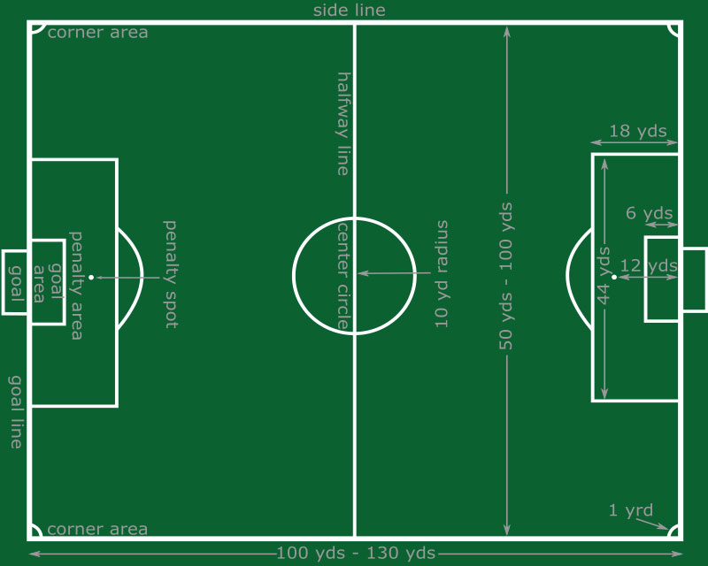 soccer pitch dimensions soccer pitch size. The soccer field diagram below 