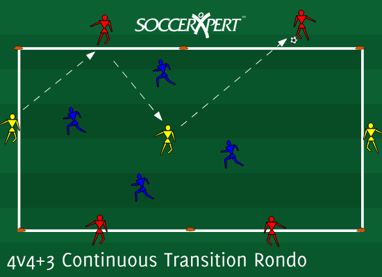 Soccer Drill Diagram: 4v4+3 Continuous Transition Rondo